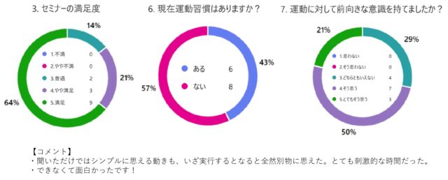 脳と体のリフレッシュ_アンケート結果